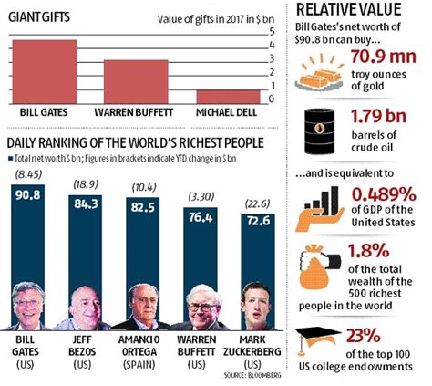 how much money has bill gates donated|Bill Gates announces record $20 billion donation to Bill & Melinda.